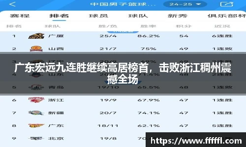 广东宏远九连胜继续高居榜首，击败浙江稠州震撼全场
